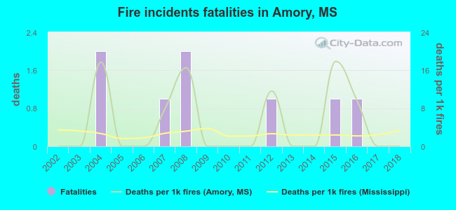 Fire incidents fatalities in Amory, MS