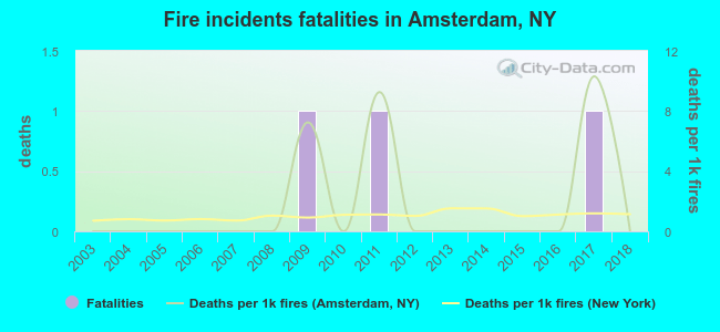 Fire incidents fatalities in Amsterdam, NY