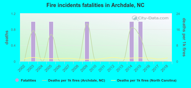Fire incidents fatalities in Archdale, NC