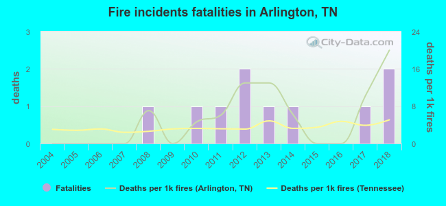 Fire incidents fatalities in Arlington, TN