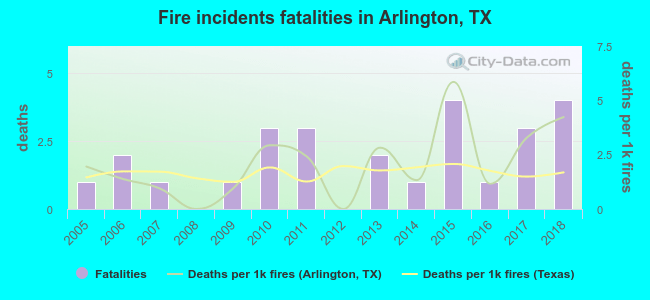 Fire incidents fatalities in Arlington, TX