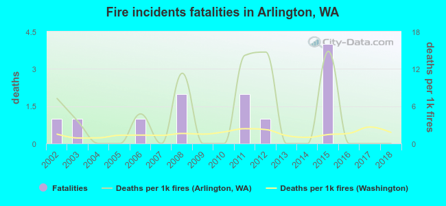 Fire incidents fatalities in Arlington, WA