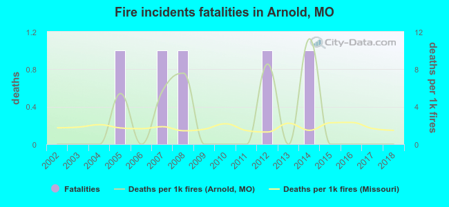 Fire incidents fatalities in Arnold, MO