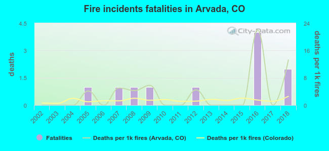 Fire incidents fatalities in Arvada, CO