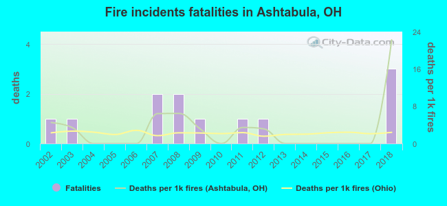 Fire incidents fatalities in Ashtabula, OH