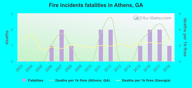 Fire incidents fatalities in Athens, GA