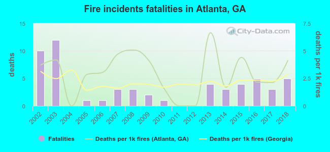 Fire incidents fatalities in Atlanta, GA