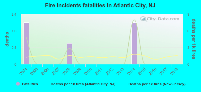Fire incidents fatalities in Atlantic City, NJ