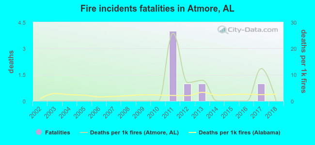 Fire incidents fatalities in Atmore, AL