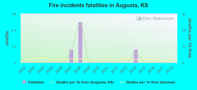 Fire incidents fatalities in Augusta, KS