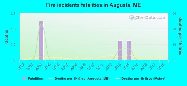 Fire incidents fatalities in Augusta, ME