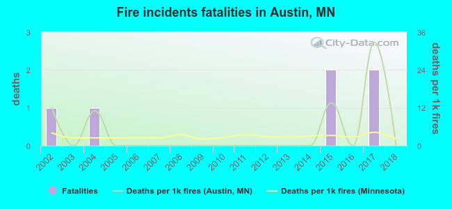 Fire incidents fatalities in Austin, MN