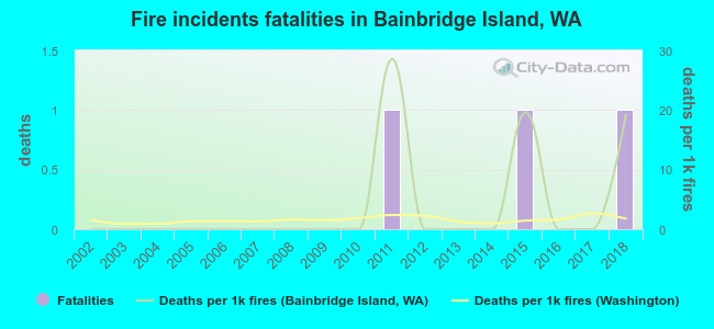 Fire incidents fatalities in Bainbridge Island, WA
