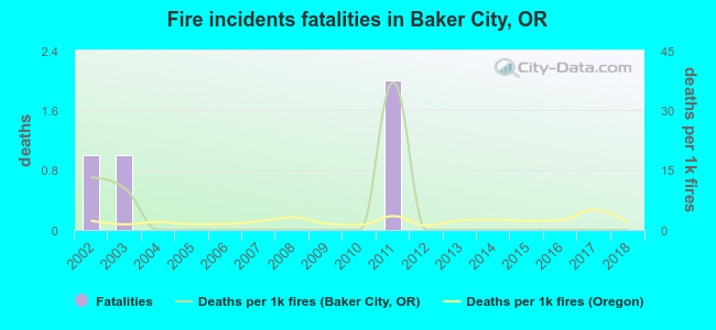 Fire incidents fatalities in Baker City, OR
