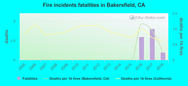 Fire incidents fatalities in Bakersfield, CA