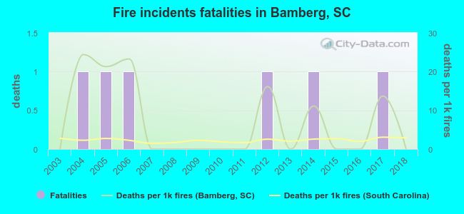 Fire incidents fatalities in Bamberg, SC
