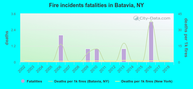 Fire incidents fatalities in Batavia, NY