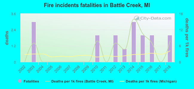 Fire incidents fatalities in Battle Creek, MI