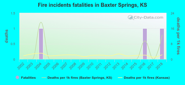 Fire incidents fatalities in Baxter Springs, KS