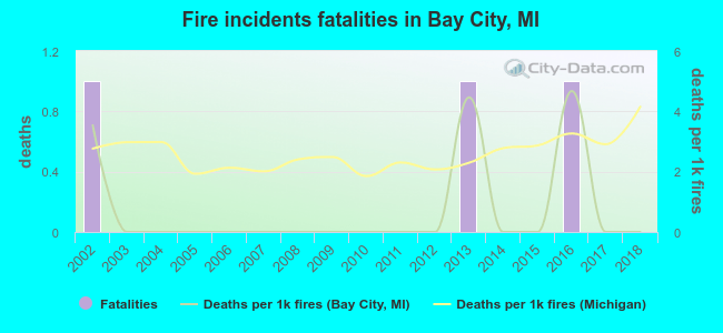 Fire incidents fatalities in Bay City, MI