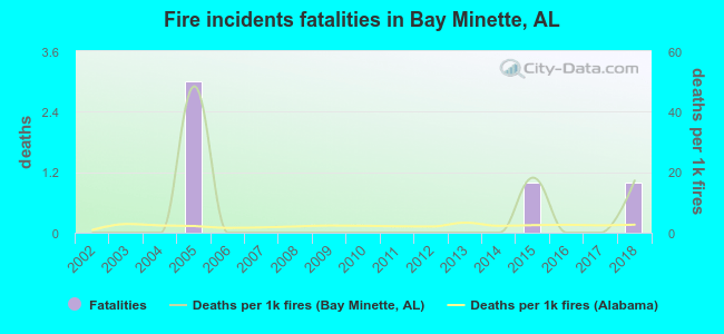 Fire incidents fatalities in Bay Minette, AL