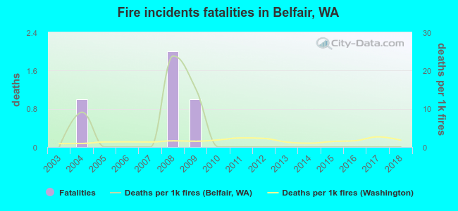 Fire incidents fatalities in Belfair, WA