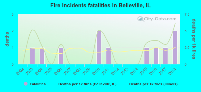 Fire incidents fatalities in Belleville, IL