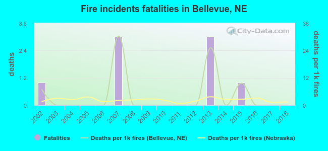 Fire incidents fatalities in Bellevue, NE