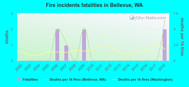 Fire incidents fatalities in Bellevue, WA