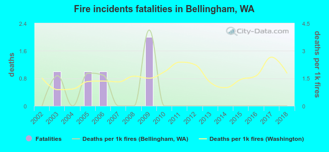 Fire incidents fatalities in Bellingham, WA