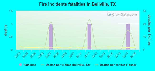 Fire incidents fatalities in Bellville, TX