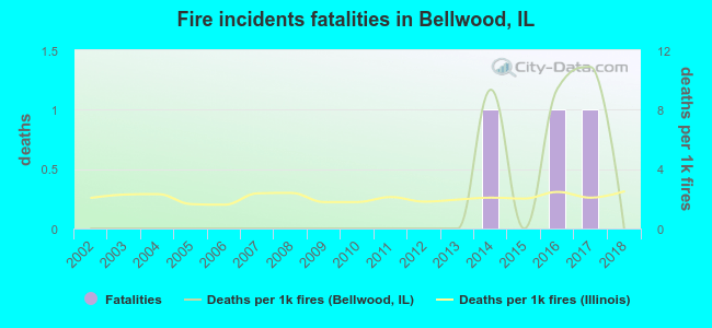 Fire incidents fatalities in Bellwood, IL