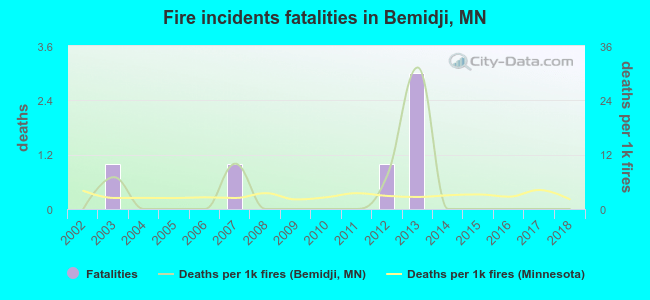Fire incidents fatalities in Bemidji, MN