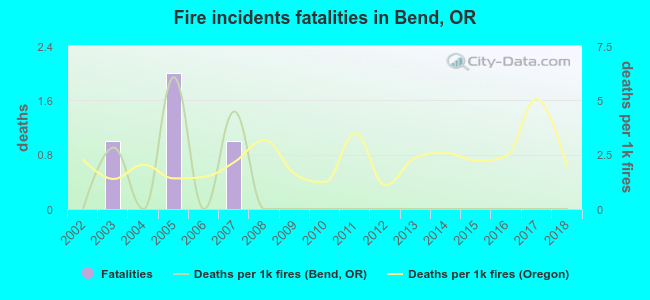 Fire incidents fatalities in Bend, OR