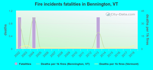 Fire incidents fatalities in Bennington, VT