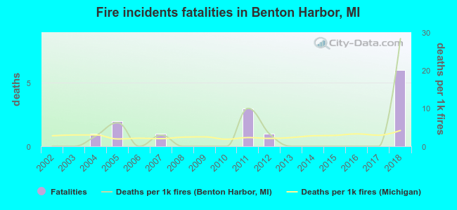 Fire incidents fatalities in Benton Harbor, MI