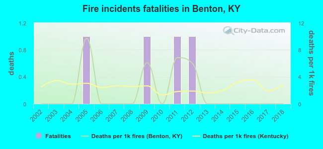 Fire incidents fatalities in Benton, KY