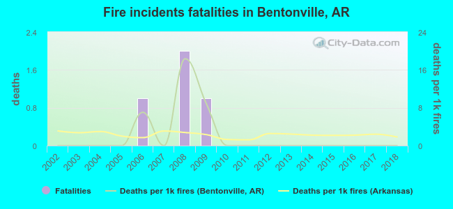 Fire incidents fatalities in Bentonville, AR