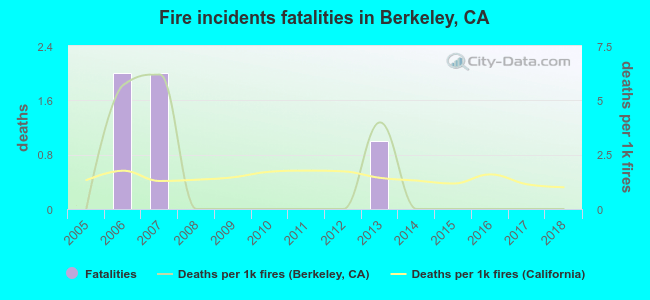 Fire incidents fatalities in Berkeley, CA