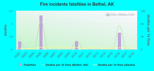 Fire incidents fatalities in Bethel, AK