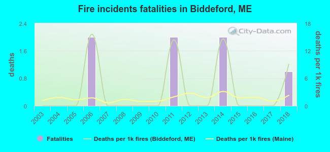 Fire incidents fatalities in Biddeford, ME