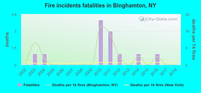 Fire incidents fatalities in Binghamton, NY