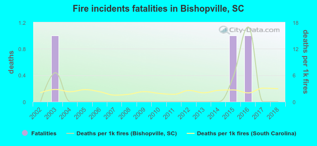 Fire incidents fatalities in Bishopville, SC