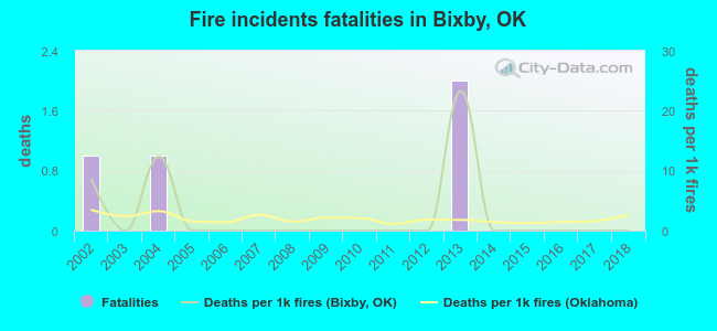 Fire incidents fatalities in Bixby, OK