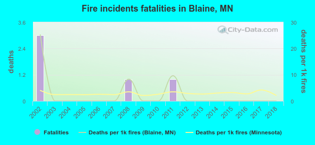 Fire incidents fatalities in Blaine, MN