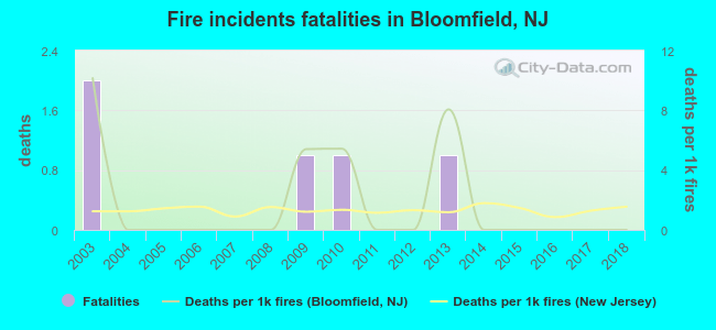 Fire incidents fatalities in Bloomfield, NJ