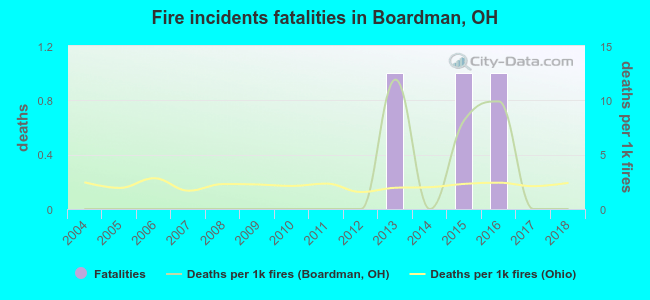 Fire incidents fatalities in Boardman, OH