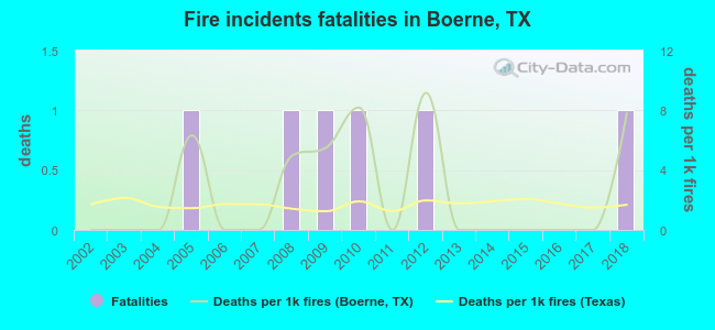 Fire incidents fatalities in Boerne, TX