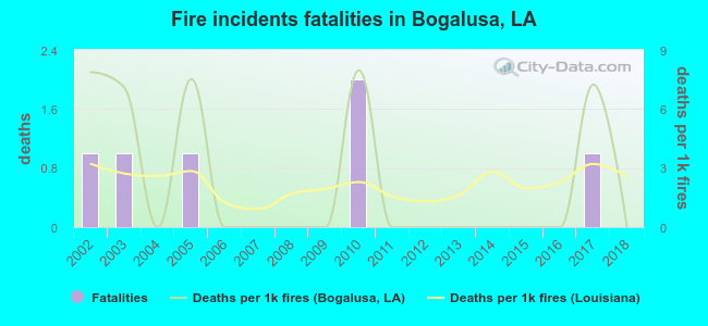 Fire incidents fatalities in Bogalusa, LA