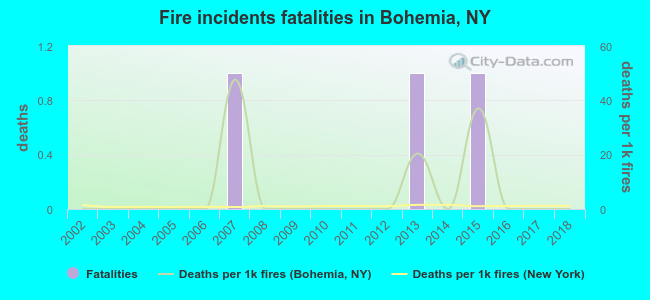 Fire incidents fatalities in Bohemia, NY